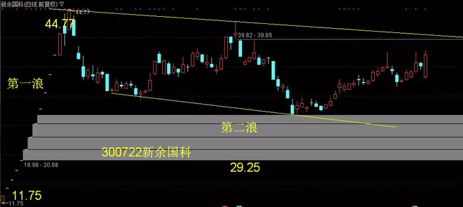 新余国料、安达维尔--走势相近的军民融合股票