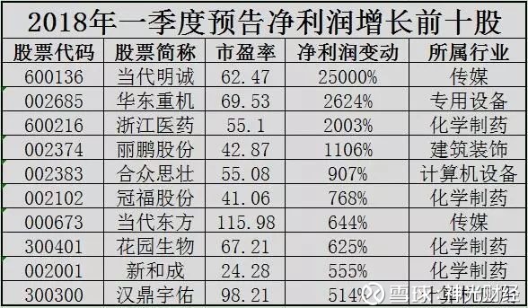 18年一季度净利润预增前十名,一行业占四席,最