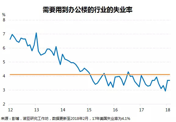 诺亚研究工作坊: 美国商业地产现状及未来趋势
