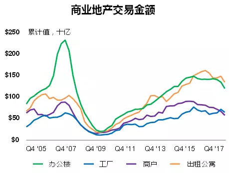 诺亚研究工作坊: 美国商业地产现状及未来趋势