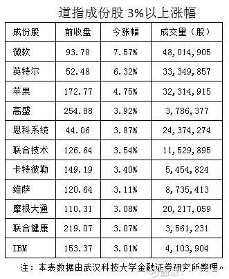 董登新专栏: 美股反弹无法动摇熊市通道 美股反