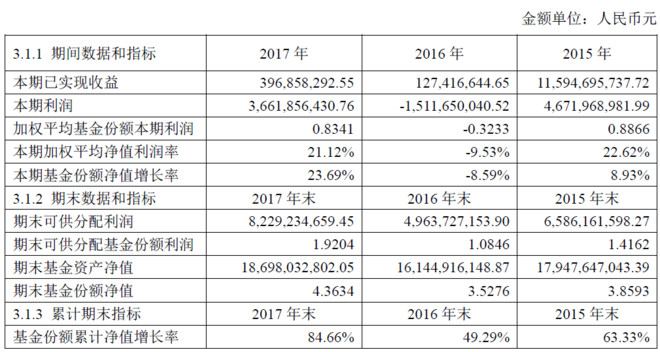 华夏沪深300ETF年报出炉,2017年收益率达23