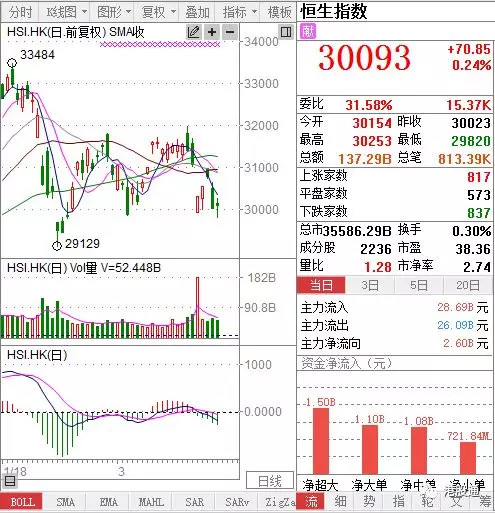 港股复盘：港股首季仅升174点 毛记葵涌上市第二日跌45%