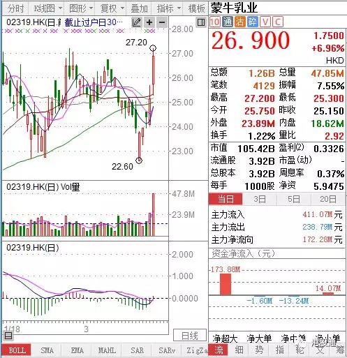 港股复盘：港股首季仅升174点 毛记葵涌上市第二日跌45%