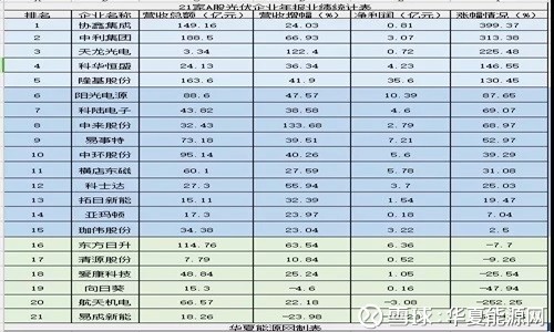 21家A股光伏企业年报比拼:市场向好,但也有人