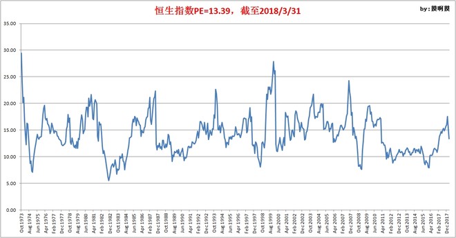 香港恒生指数和恒生中国企业指数市盈率、股息