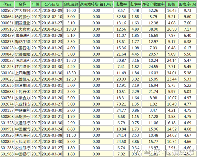 2018-4-1 A股现金股息率大于4%的股票列表