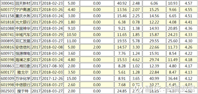 2018-4-1 A股现金股息率大于4%的股票列表