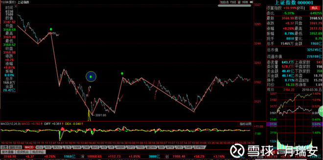 月瑞安: 2018股票分析7 自3月26日最低点3091