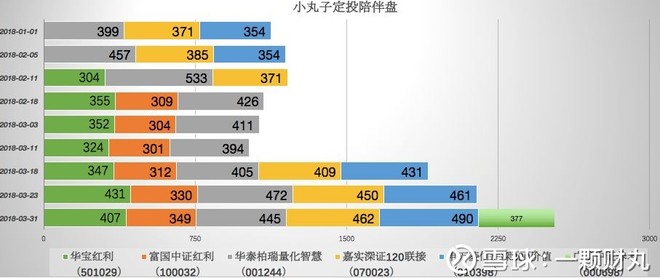 一颗财丸: 新增养老产业定投 文章首发于微信一