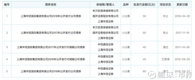 独家|上海华信50亿公司债发行中止,此前部分股