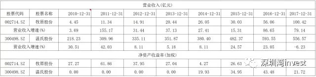 股权激励碾压同行 <wbr>温氏股份底气何在？
