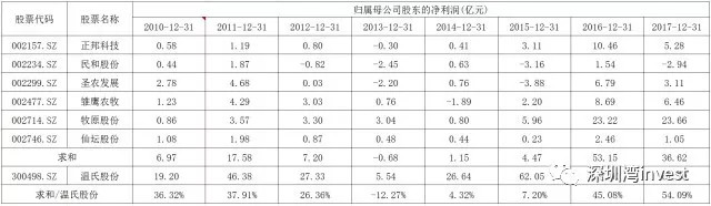 股权激励碾压同行 <wbr>温氏股份底气何在？