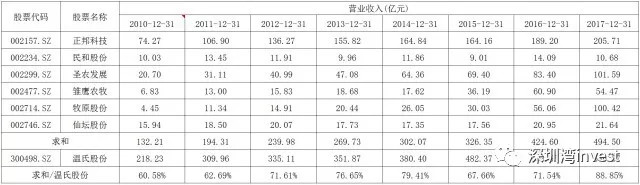 股权激励碾压同行 <wbr>