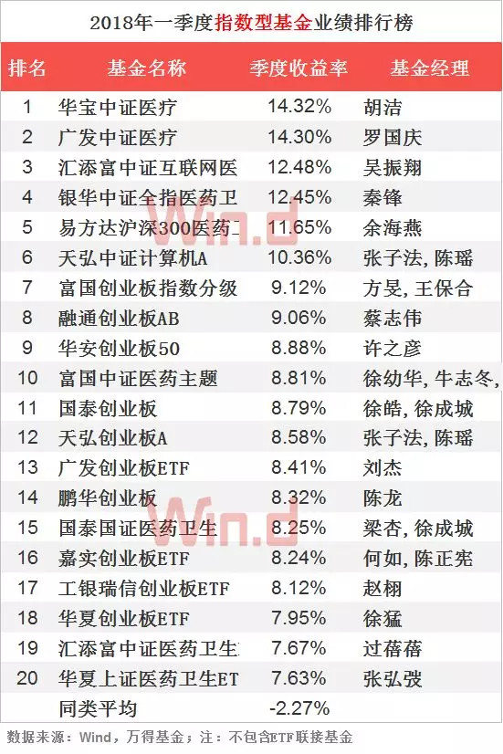 富国红利: 2018年公募基金一季度业绩排行 Wi