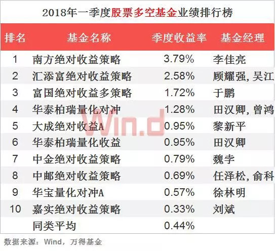 富国红利: 2018年公募基金一季度业绩排行 Wi