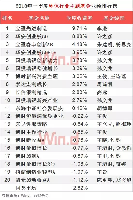 富国红利: 2018年公募基金一季度业绩排行 Wi