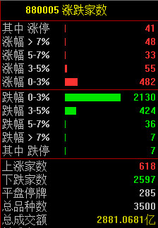 九华寒山: 4月3日午市收盘小结 受美股大跌拖累