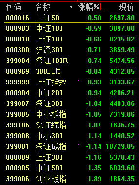 九华寒山: 4月3日午市收盘小结 受美股大跌拖累