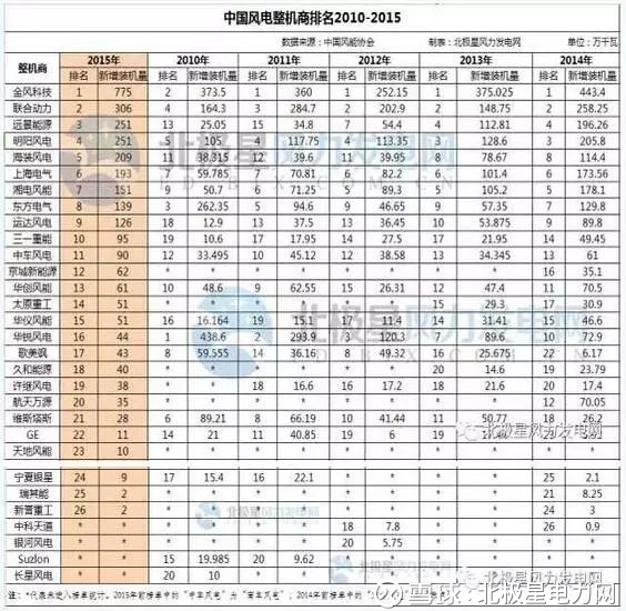 风电大排名|2010-2017年风电整机商排名及分析