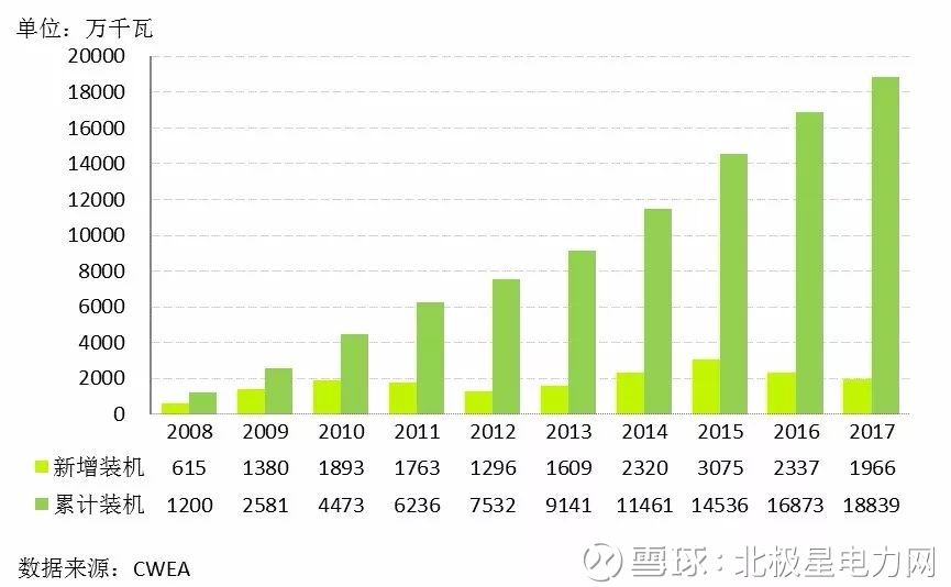 风电大排名|2010-2017年风电整机商排名及分析