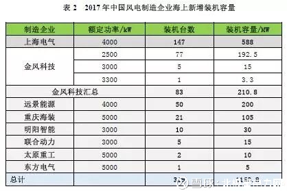 风电大排名|2010-2017年风电整机商排名及分析