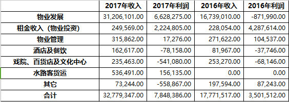 仓总嘉措: 关于佳兆业2018年利润的考虑 上表中
