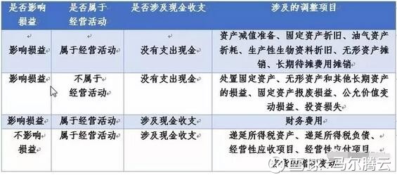红色绿洲: 如何阅读现金流量表 六、现金流量表