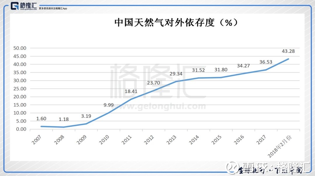 格隆汇: LNG是缓解中美贸易矛盾的良药? 近日