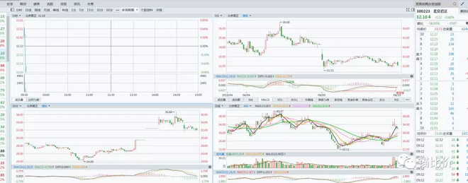 不二子: 利-折溢比 300223北京君正 芯片概念 现