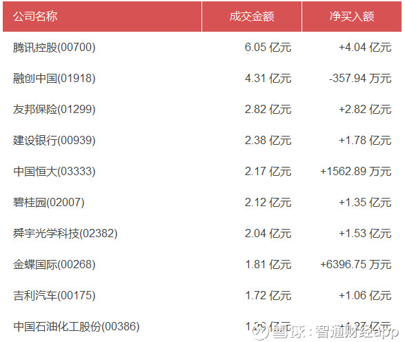 智通财经app: 智通港股通活跃成交|4月10日 更
