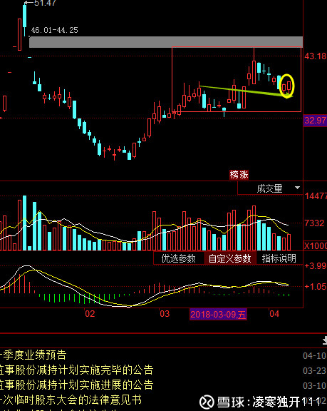 凌寒独开111: 股票小结 今日总结 清仓润都股份