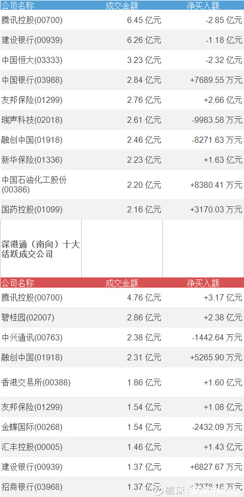智通财经app: 智通港股通活跃成交|4月11日 更