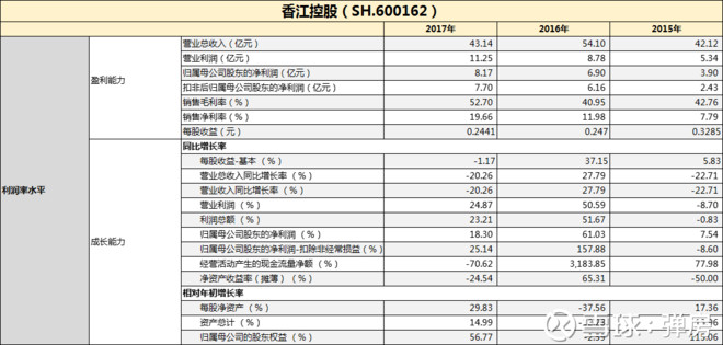 财报点评|香江控股:净负债率保持低位 现金收购