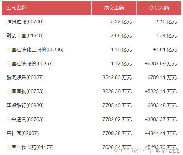 智通财经app: 智通港股通活跃成交|4月12日 更
