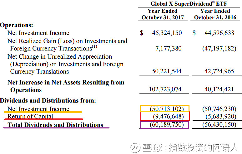Yieldshares icashflow系列,高收益高分红ETF是否真的高分红? icashflow系列是我的系列雪球文,我将谈谈常见的高收息品种的优缺点,一方面给 ...