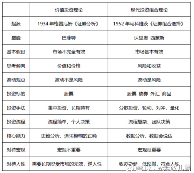 w奔波儿霸: 价值投资理论和现代投资组合理论