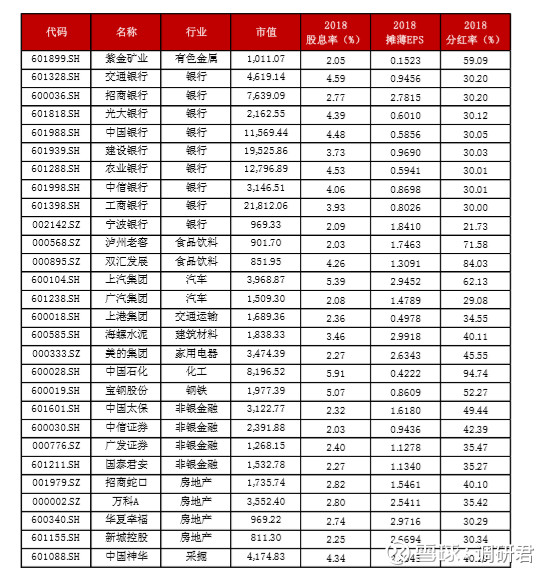 电话会议纪要:从分红率和股息率看蓝筹白马股