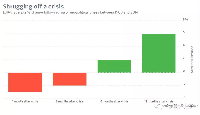 响 @今日话题 $道琼斯指数(.DJI)$ 当地时间周