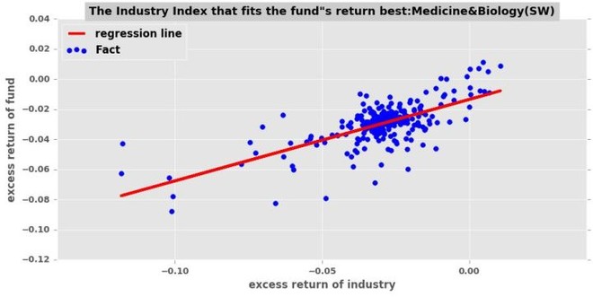 【万矿课堂】全面掌握基金绩效归因方法(理论