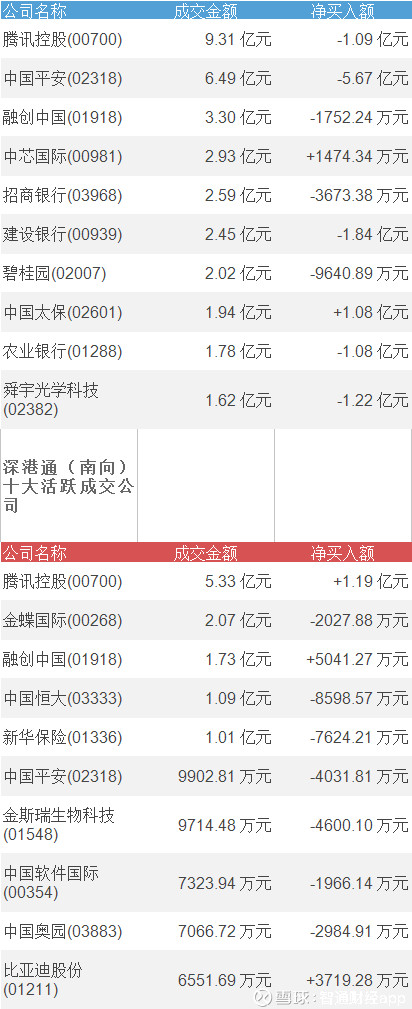 智通财经app: 智通港股通活跃成交|4月17日 更