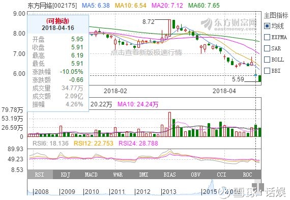 从赚8000万变为亏损2.6亿,东方网络业绩变脸被