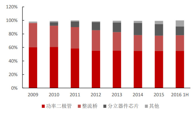 当时? 商业模式: 1如何持盈:半导体分立器件销
