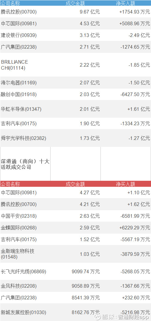 智通财经app: 智通港股通活跃成交|4月18日 更