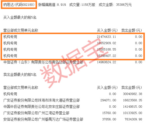 科技股掀涨停潮,机构、一线游资都在大举买入