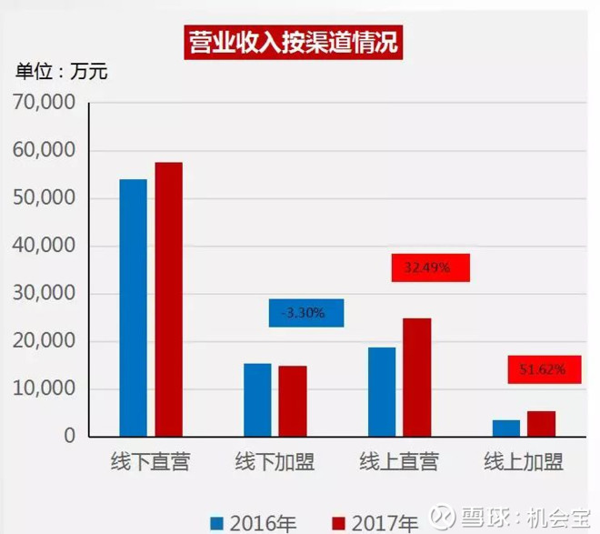从安奈儿公告的机构交流会内容来看,安奈儿董事长曹璋,董秘兼财务总监