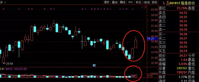 回来了。$上证指数(SH000001)$ $三孚股份(S