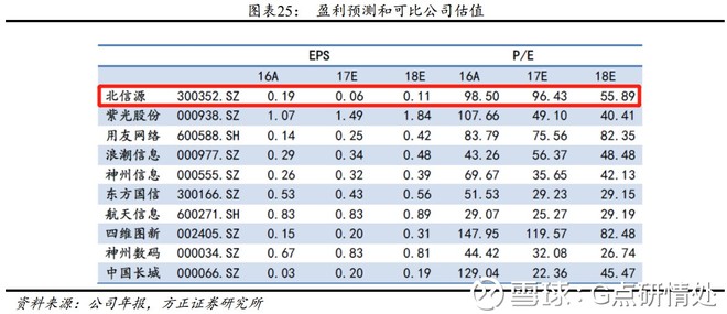 G点研情处: 北信源:可控之信,安全之源! 公司主