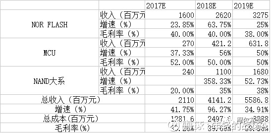 年轻的战场A: 关于兆易创新未来发展的看法 20