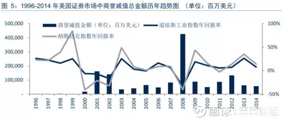 警惕!企业并购所带来的商誉减值(股市防雷必读